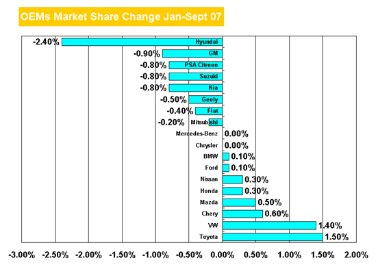 China OEMs Market share Change Jan-sept, 2007